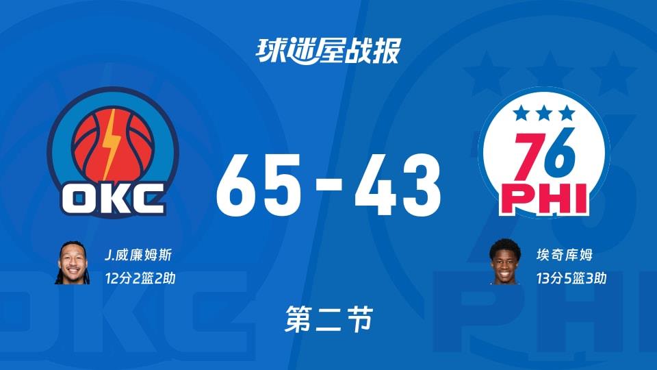 NBA常规赛:半场战罢,雷霆以65-43领先76人,J.威廉姆斯12 2 2