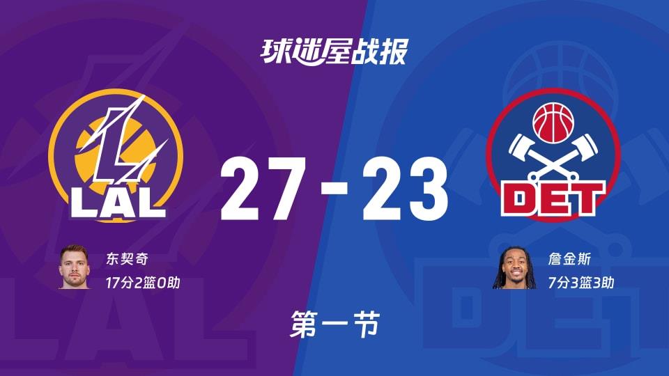 湖人vs活塞:第一节完,湖人27-23活塞,东契奇得到17分