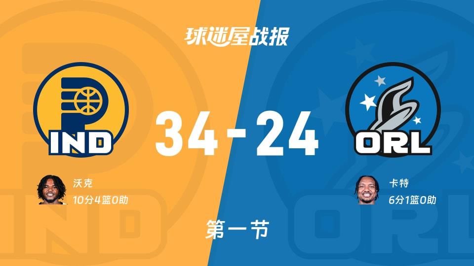 步行者vs魔术:首节战罢,步行者34-24魔术,沃克得到10分