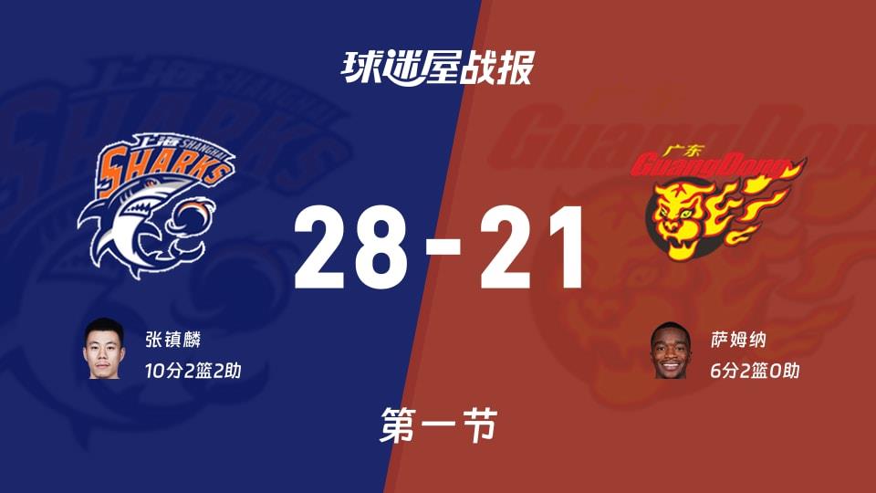 上海vs广东:第一节完,上海28-21广东,张镇麟得到10分