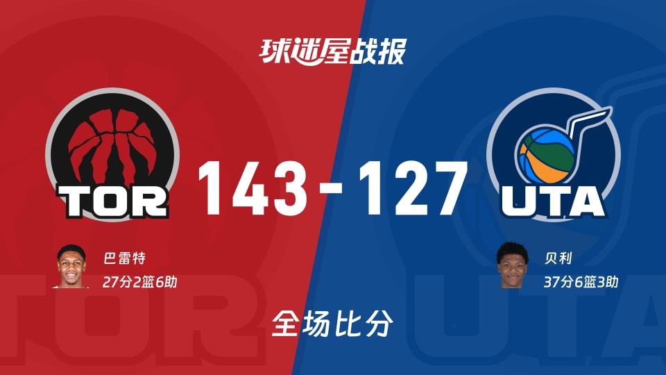 NBA常规赛:猛龙以143-127战胜爵士,巴雷特27 2 6