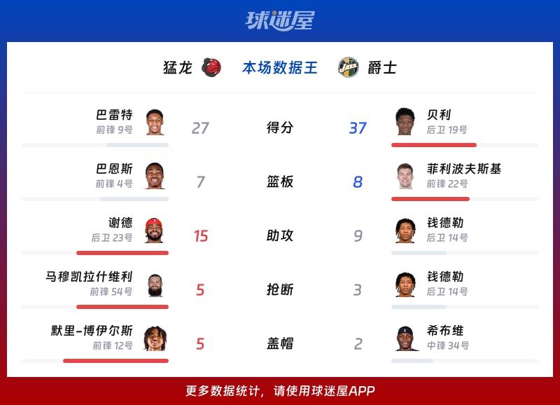 猛龙vs爵士各项最佳