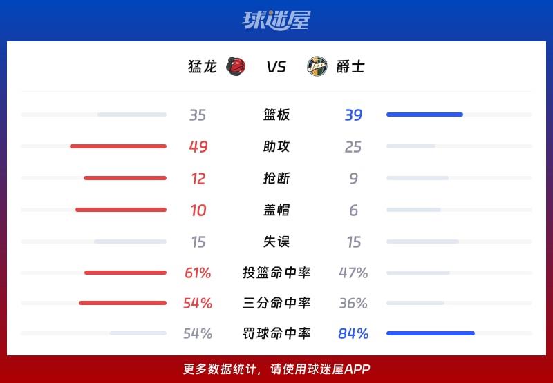 猛龙vs爵士球队数据