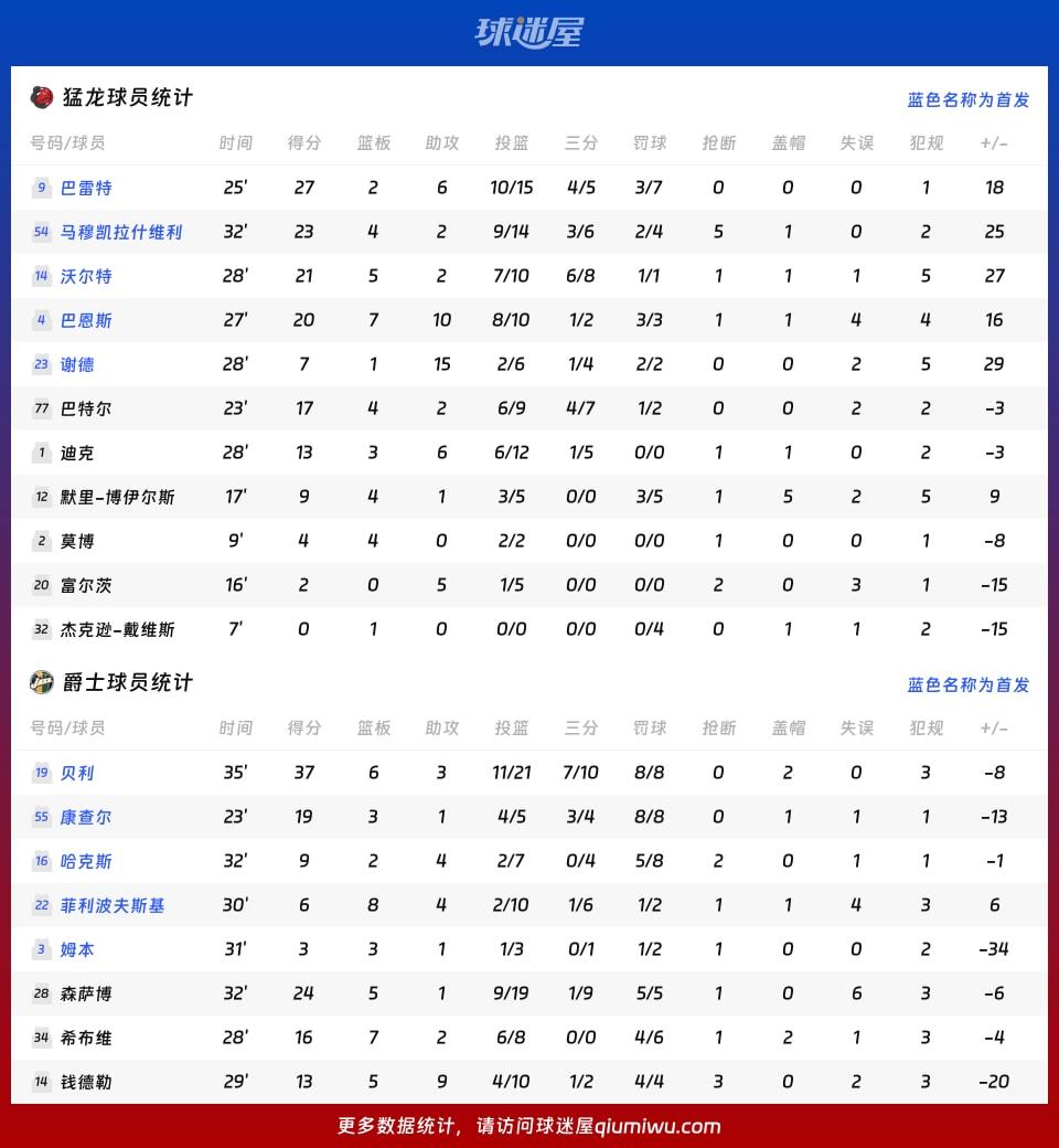 猛龙vs爵士球员数据