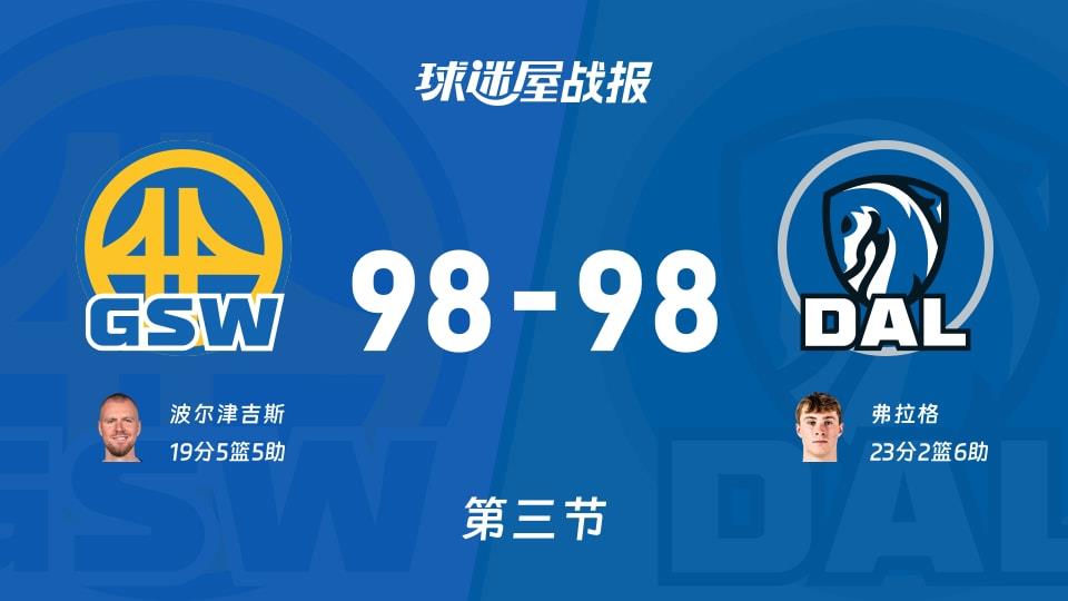 NBA常规赛：勇士98-98独行侠打平手，波尔津吉斯得到19分，弗拉格得到23分