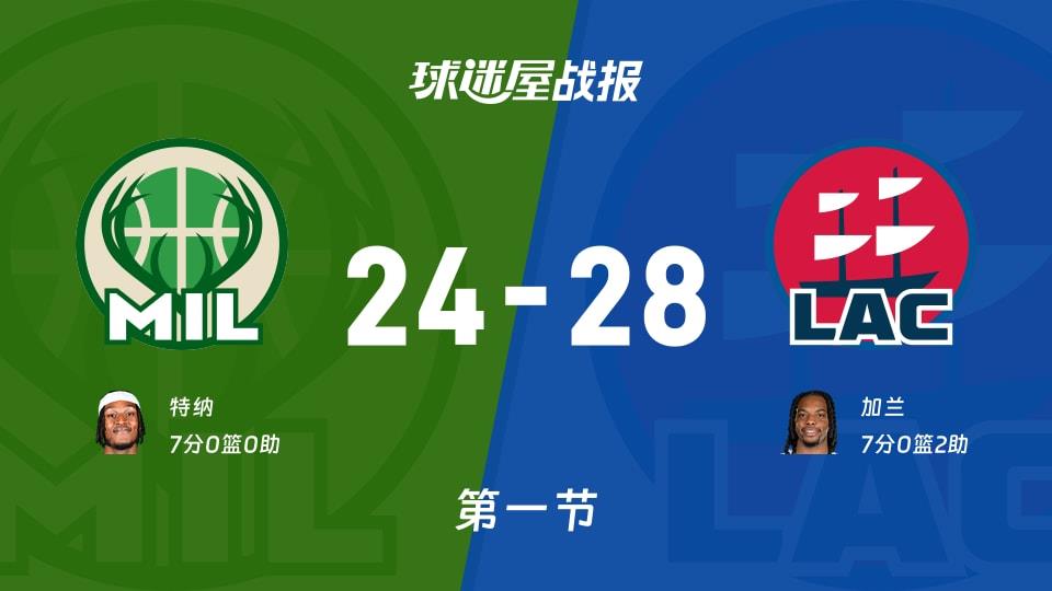 NBA常规赛:第一节完,快船以28-24领先雄鹿,加兰7 2