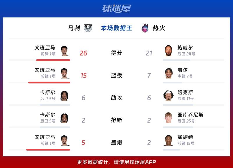 马刺vs热火各项最佳