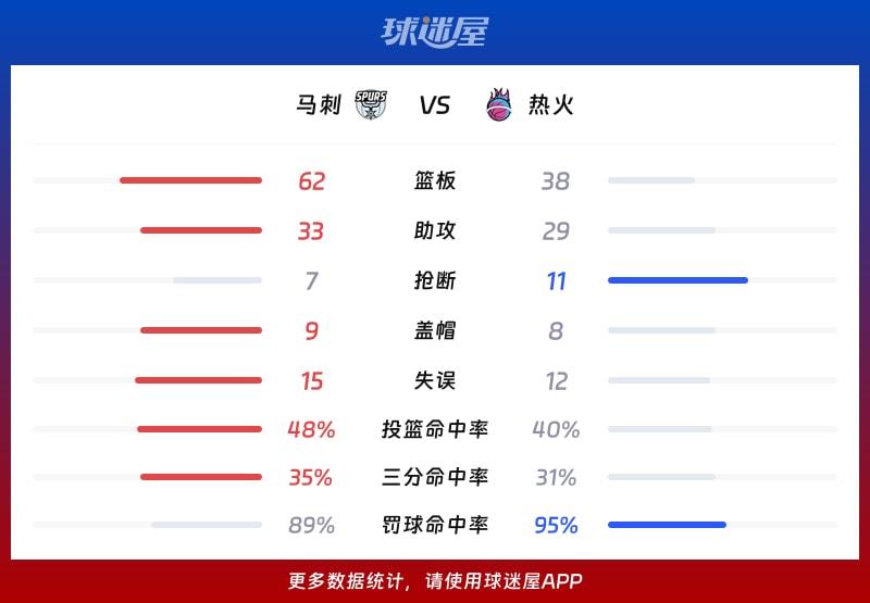 马刺vs热火球队数据