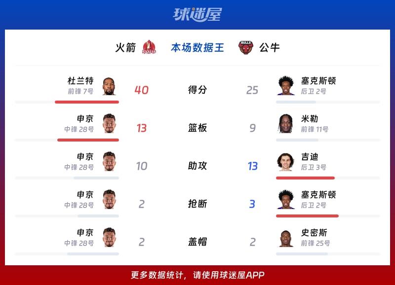 火箭vs公牛各项最佳