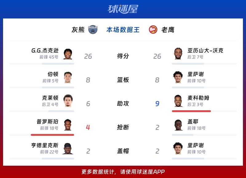 灰熊vs老鹰各项最佳