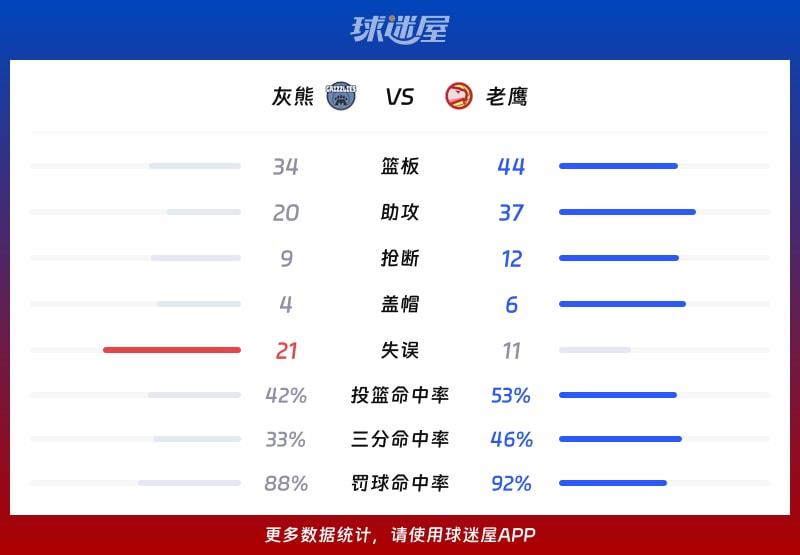 灰熊vs老鹰球队数据