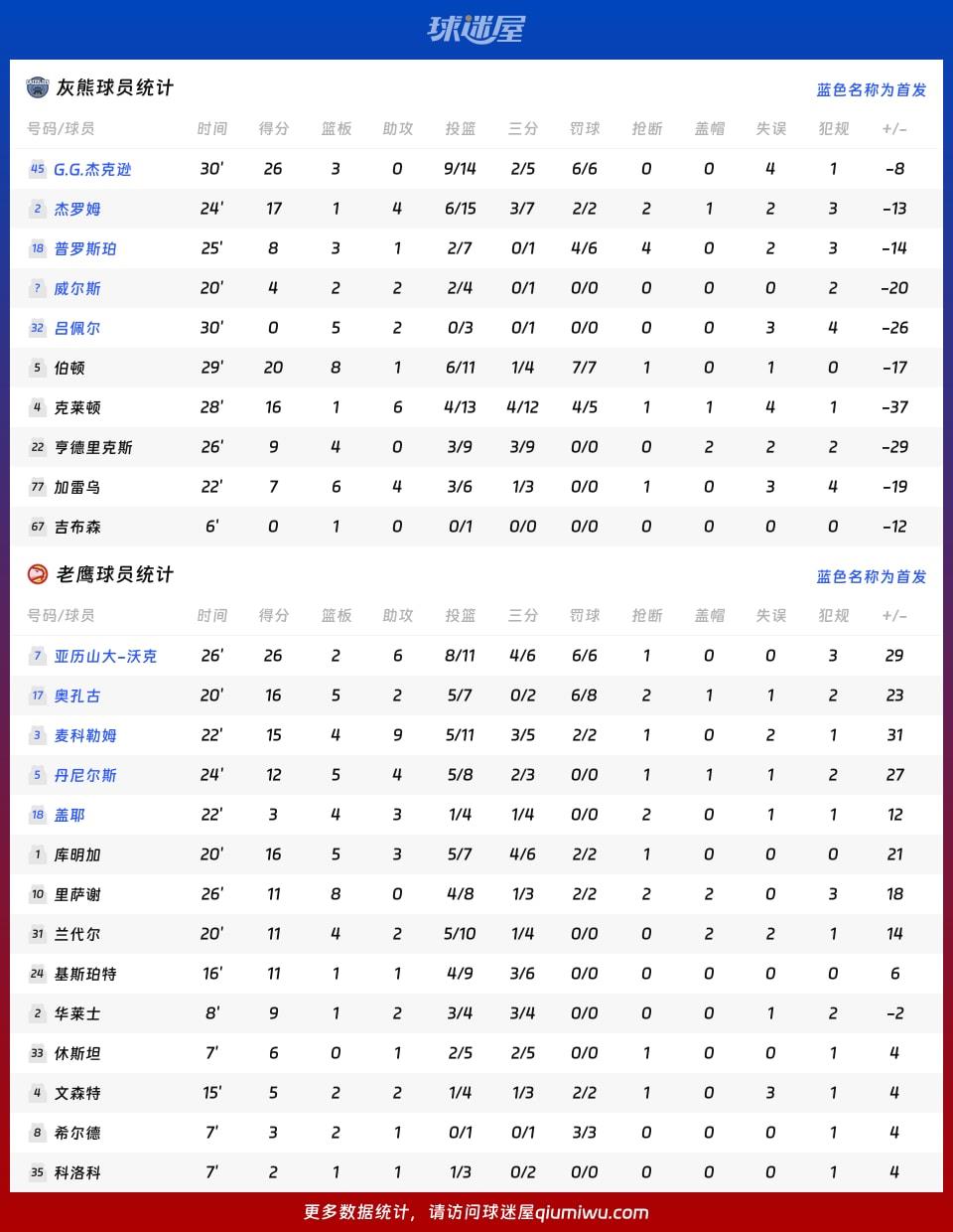 灰熊vs老鹰球员数据