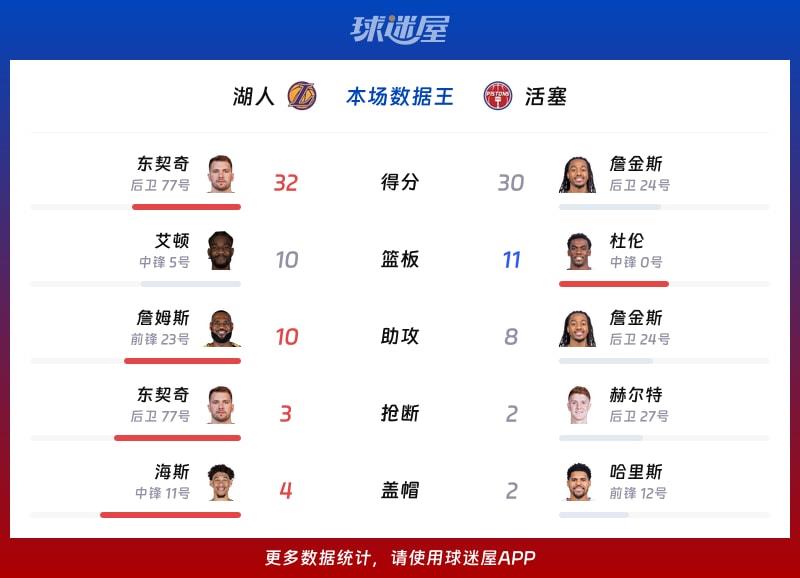 湖人vs活塞各项最佳