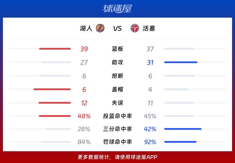湖人vs活塞球队数据