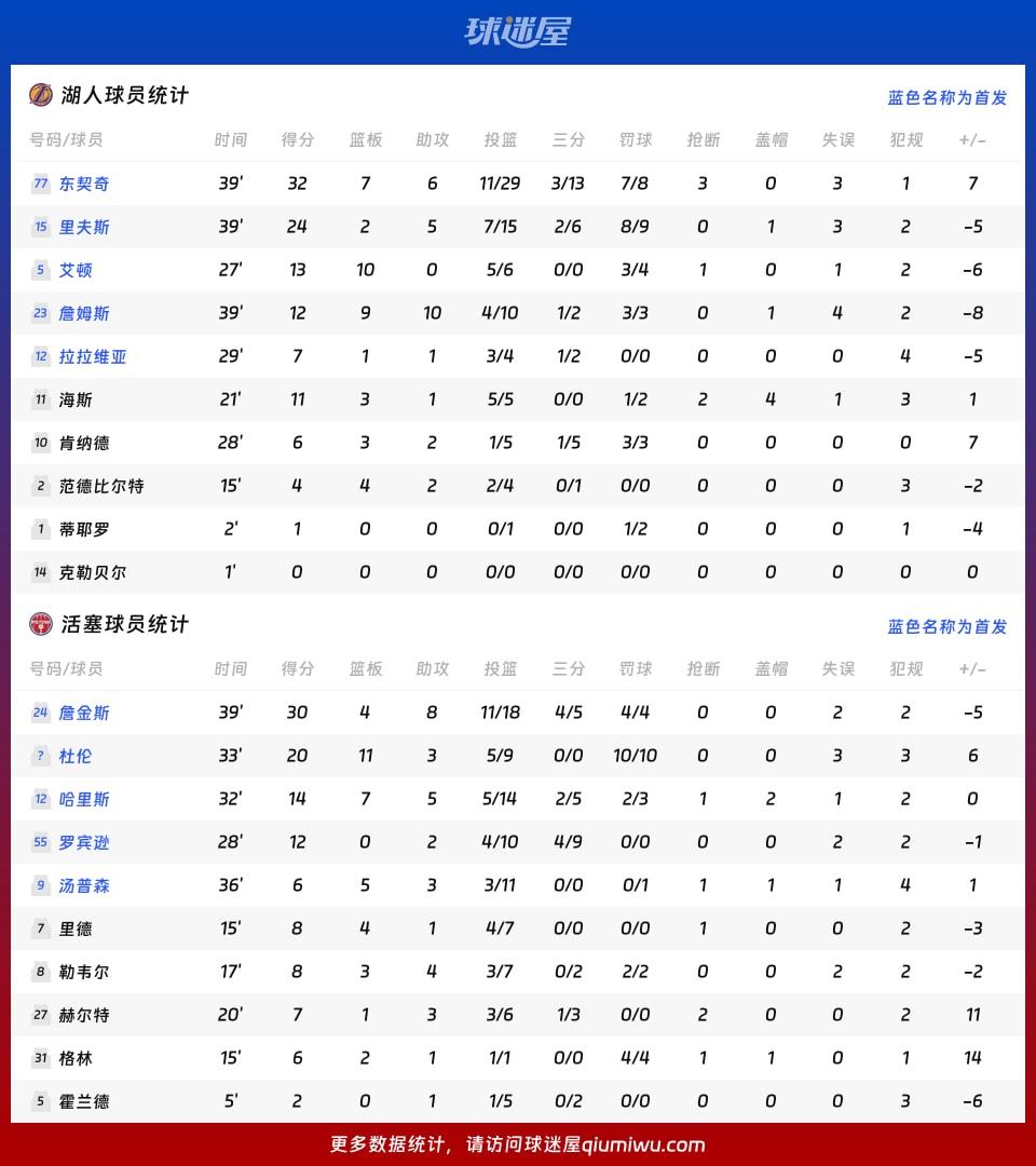 湖人vs活塞球员数据