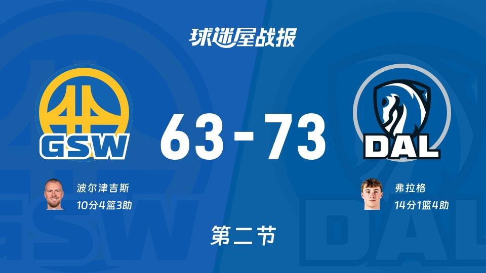 NBA常规赛:独行侠第二节领先勇士10分,弗拉格得到14分,波尔津吉斯得到10分
