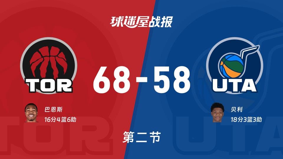 NBA常规赛:次节战罢,猛龙以68-58领先爵士,巴恩斯16 4 6