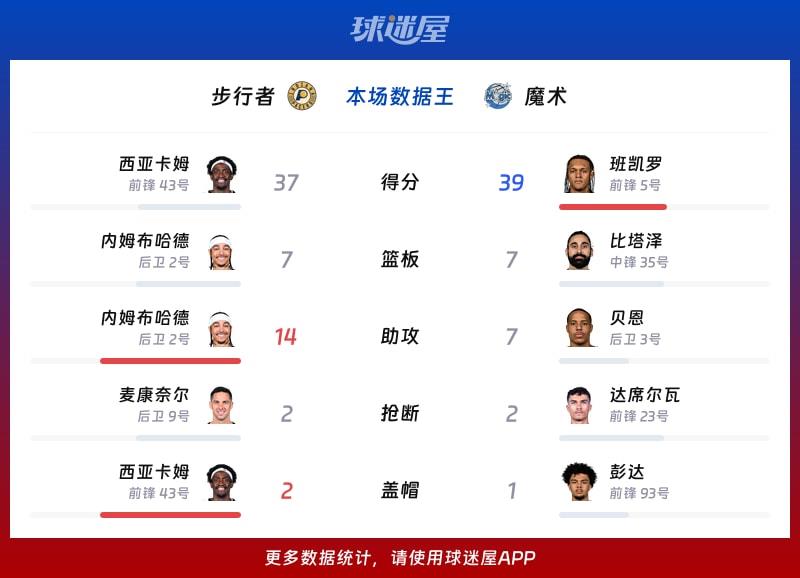步行者vs魔术各项最佳