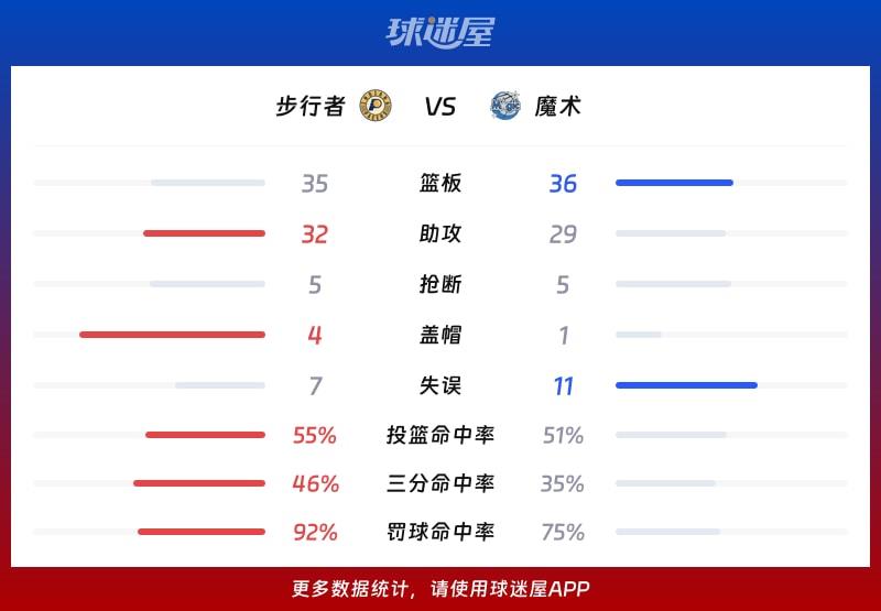 步行者vs魔术球队数据