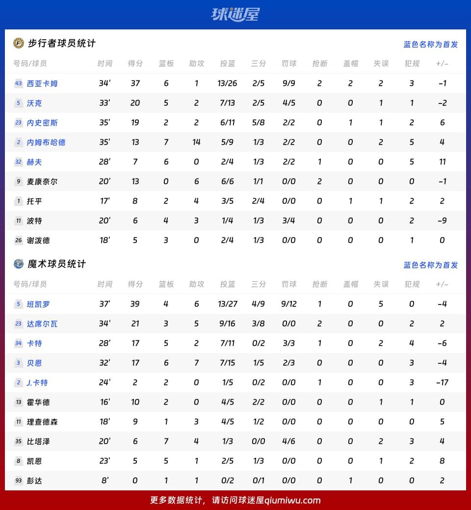 步行者vs魔术球员数据