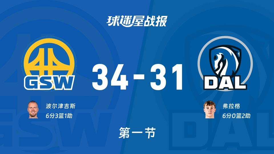 NBA常规赛：勇士首节领先独行侠3分，波尔津吉斯得到6分，弗拉格得到6分