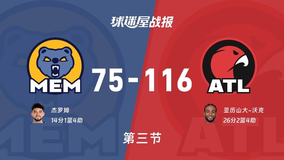 NBA常规赛:老鹰第三节领先灰熊41分,亚历山大-沃克得到26分,杰罗姆得到14分