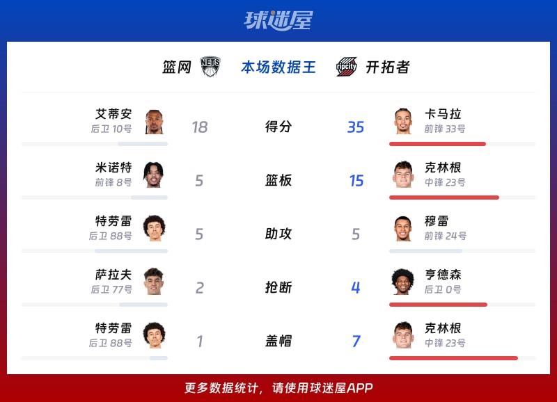 篮网vs开拓者各项最佳