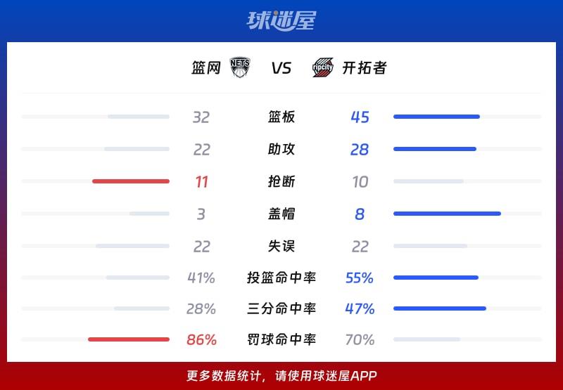 篮网vs开拓者球队数据