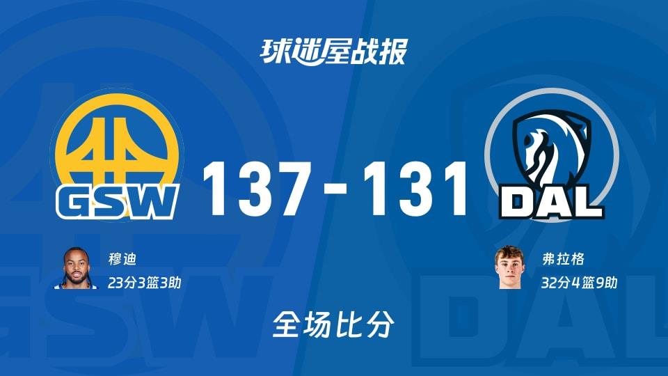 NBA常规赛:穆迪23 3 3,勇士以137-131战胜独行侠