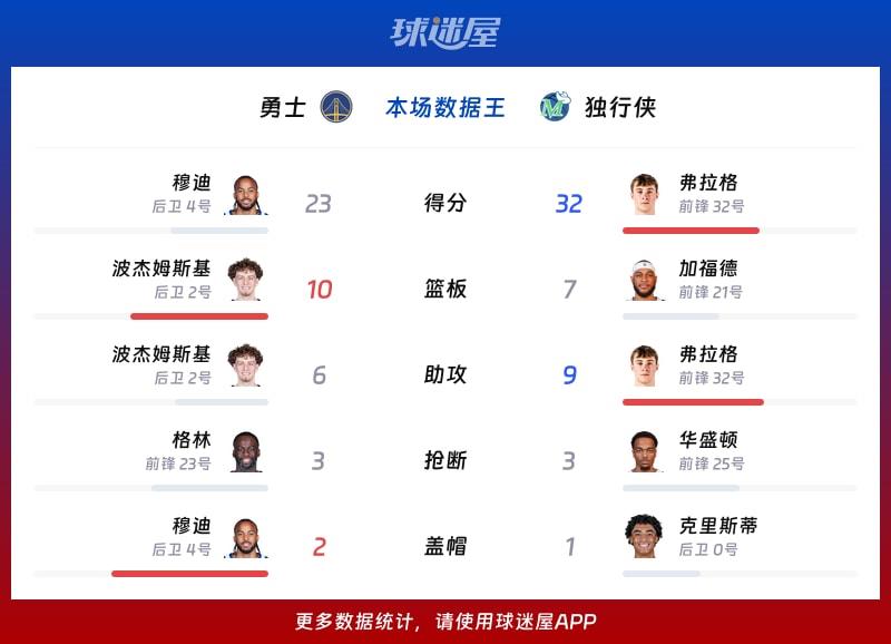 勇士vs独行侠各项最佳