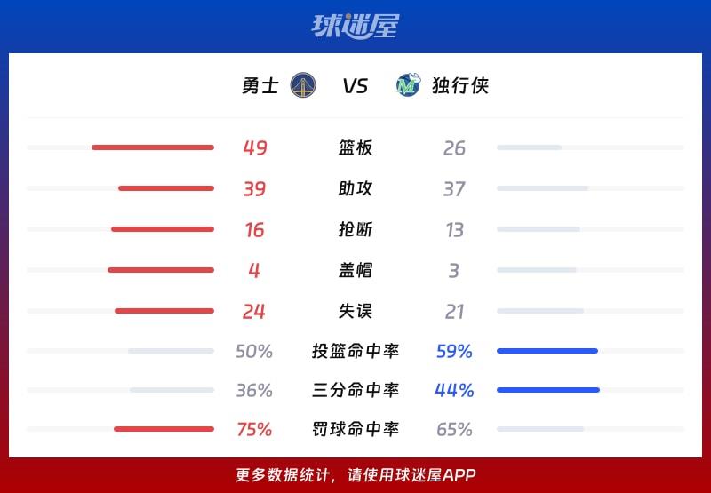 勇士vs独行侠球队数据