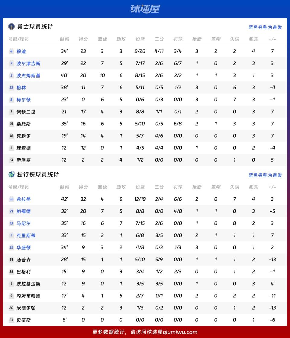 勇士vs独行侠球员数据