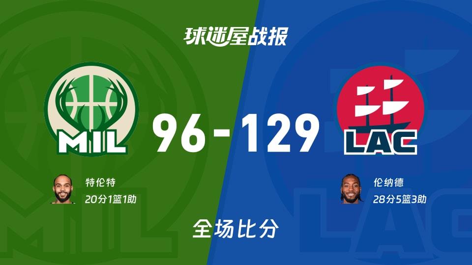 NBA常规赛:伦纳德28 5 3,快船以129-96战胜雄鹿