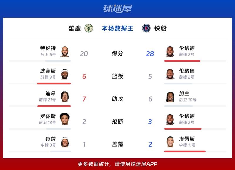 雄鹿vs快船各项最佳
