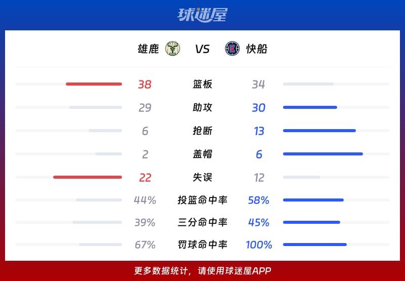 雄鹿vs快船球队数据