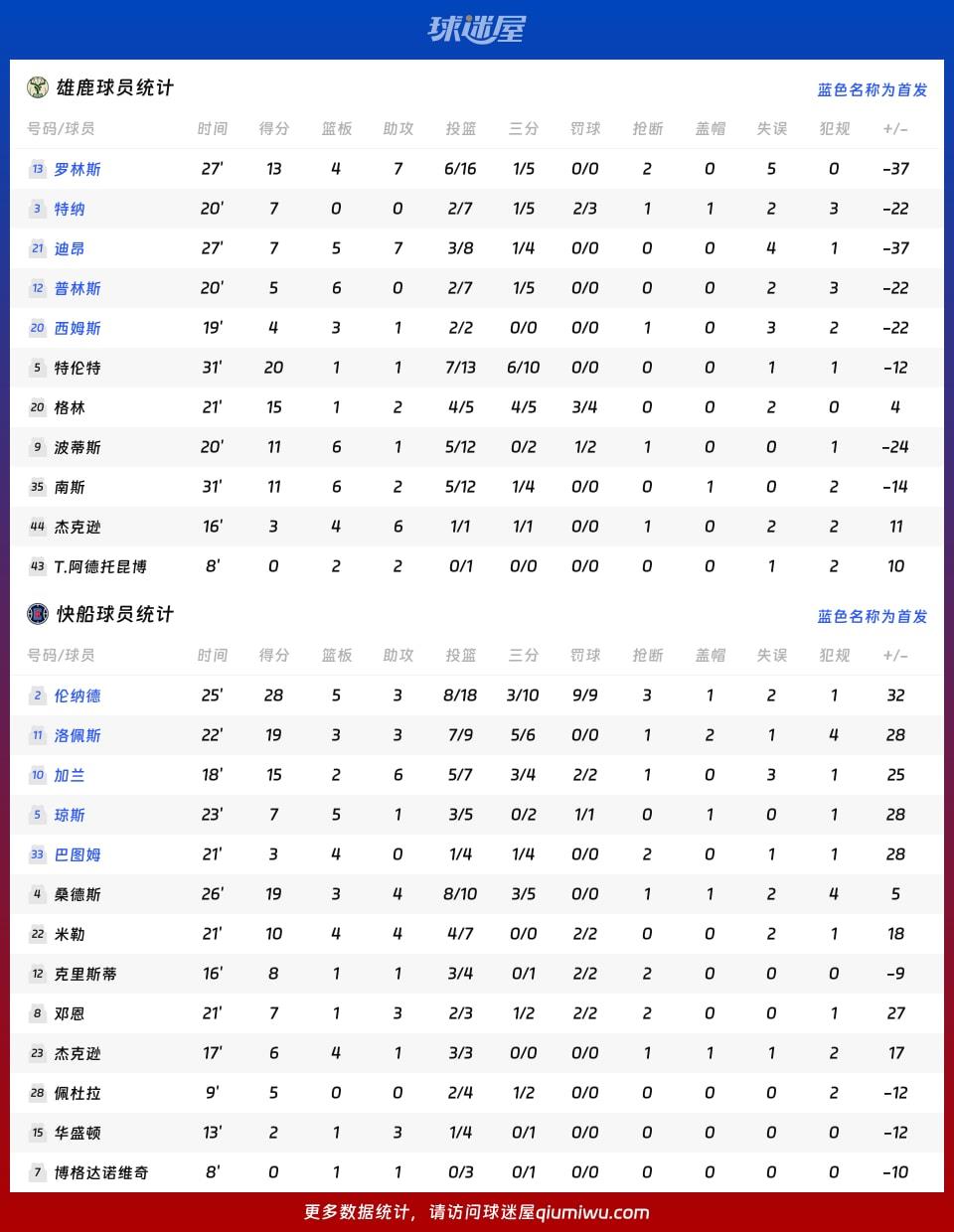 雄鹿vs快船球员数据