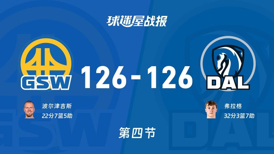 NBA常规赛:四节战罢,勇士126-126独行侠战平,波尔津吉斯22 7 5,弗拉格32 3 7