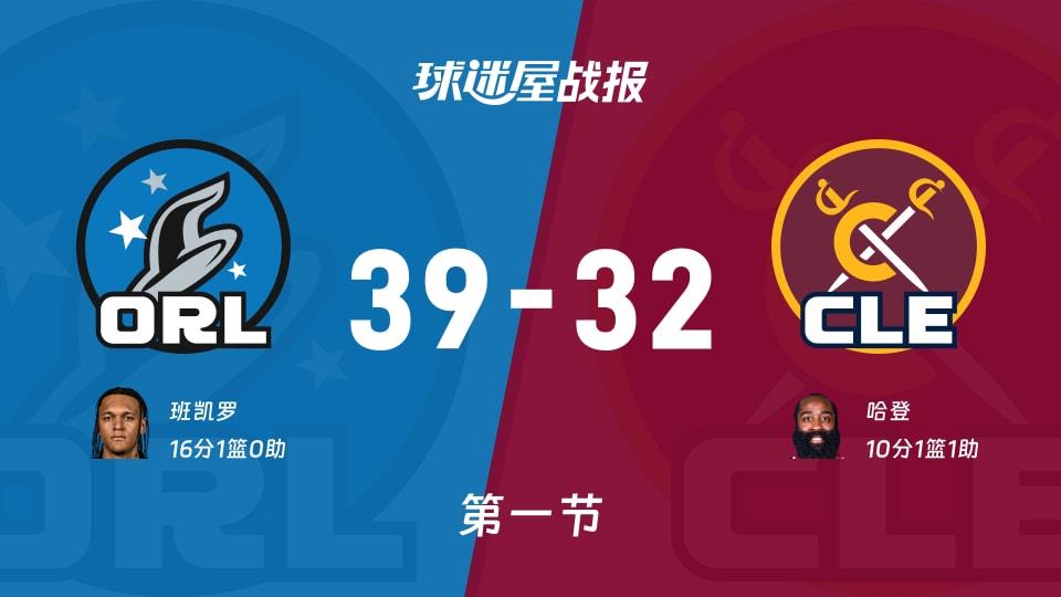 NBA常规赛:魔术第一节领先骑士7分,班凯罗得到16分,哈登得到10分