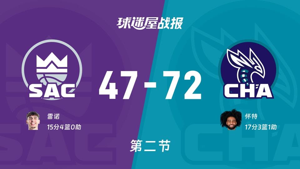 NBA常规赛:黄蜂第二节领先国王25分,怀特得到17分,雷诺得到15分