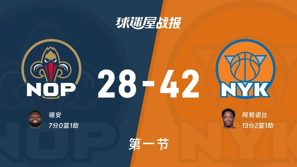 NBA常规赛:首节结束,尼克斯以42-28领先鹈鹕,阿努诺比13 2 1