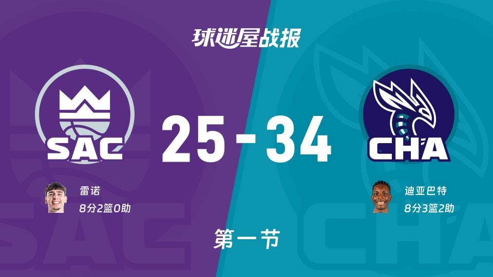 NBA常规赛:黄蜂首节领先国王9分,迪亚巴特得到8分,雷诺得到8分