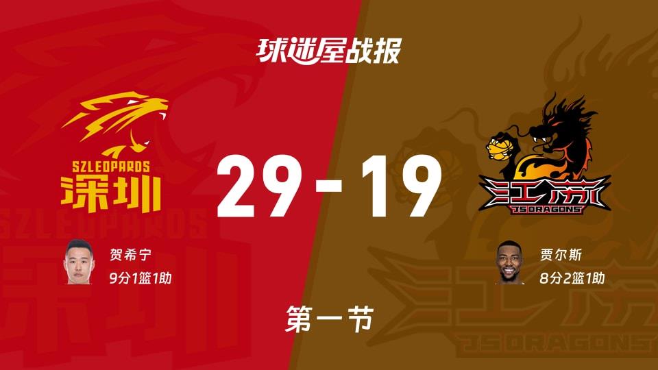CBA常规赛:深圳首节领先江苏10分,贺希宁得到9分,贾尔斯得到8分