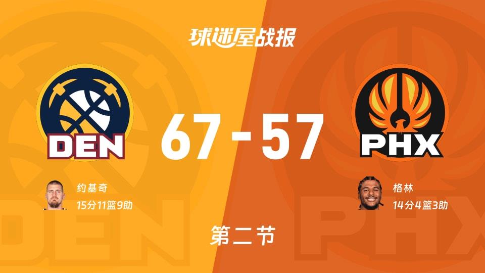 NBA常规赛:半场战罢,掘金以67-57领先太阳,约基奇15 11 9