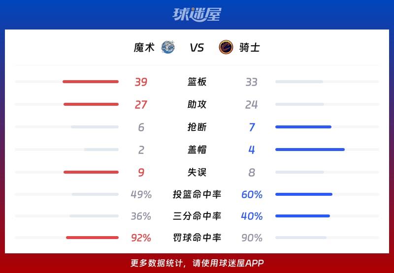 魔术vs骑士球队数据