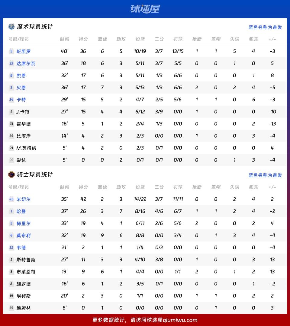 魔术vs骑士球员数据