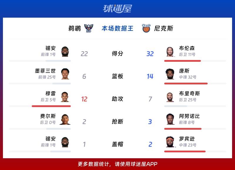 鹈鹕vs尼克斯各项最佳