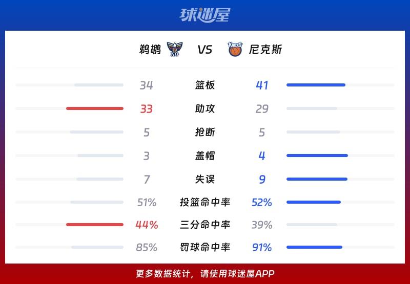 鹈鹕vs尼克斯球队数据