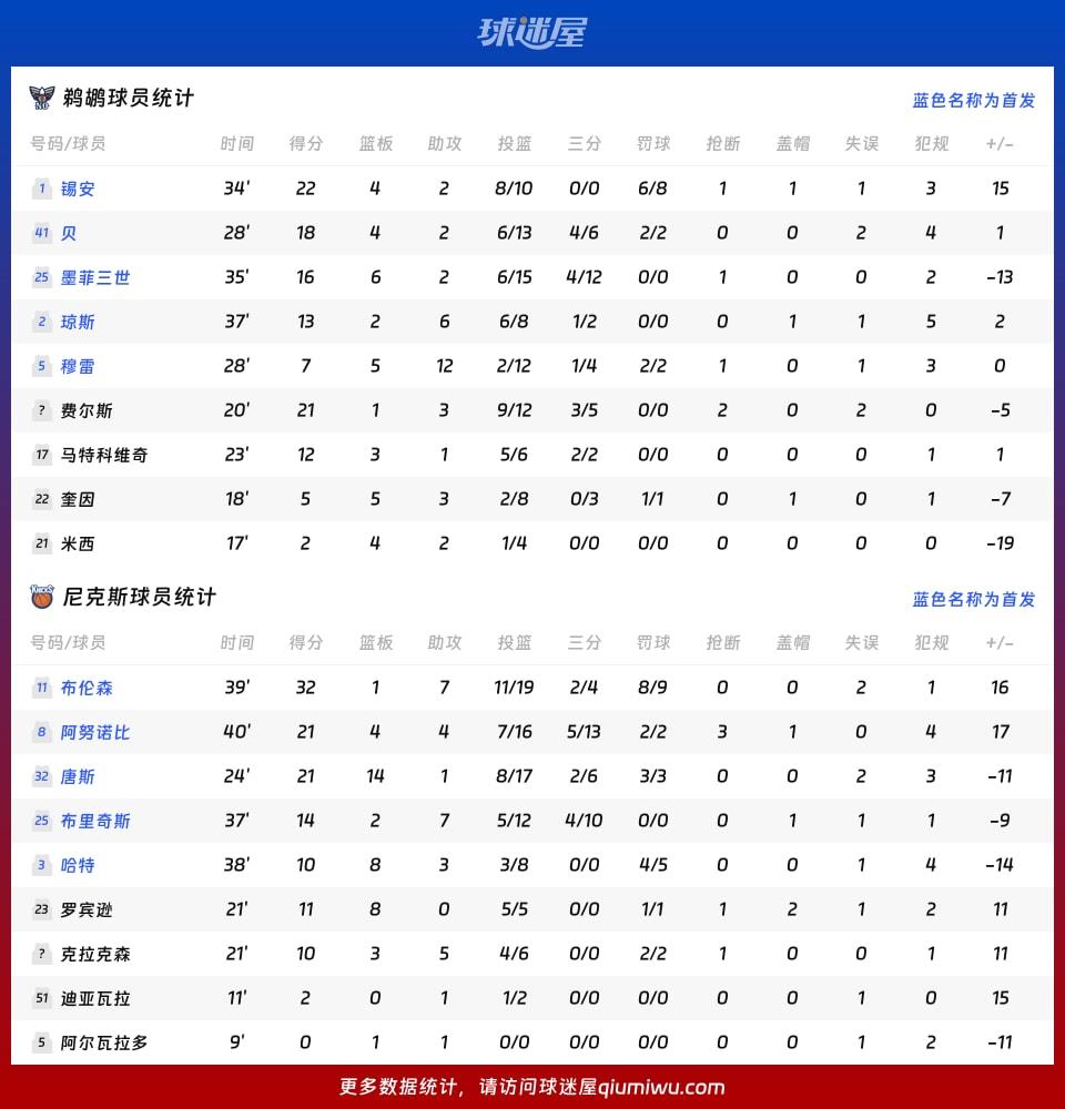 鹈鹕vs尼克斯球员数据