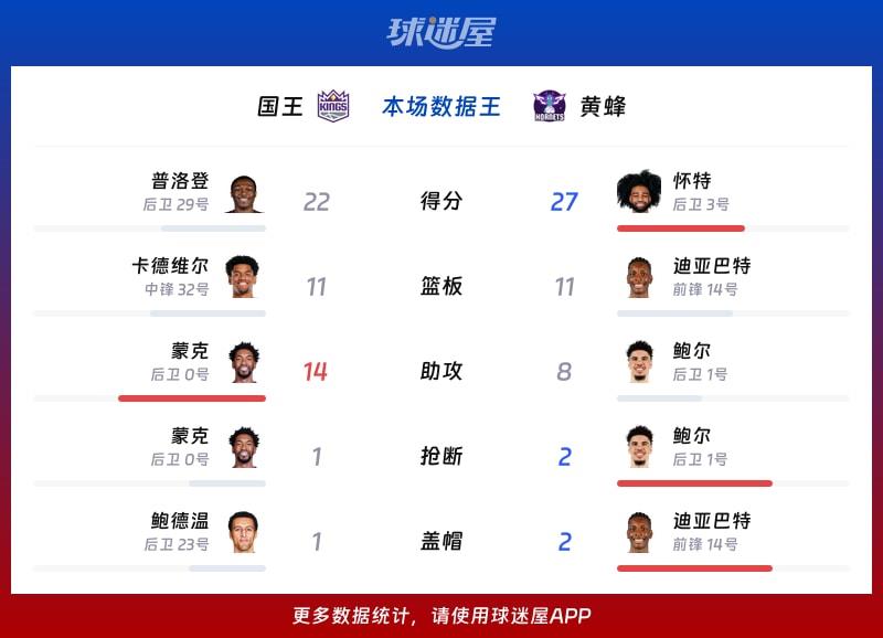 国王vs黄蜂各项最佳