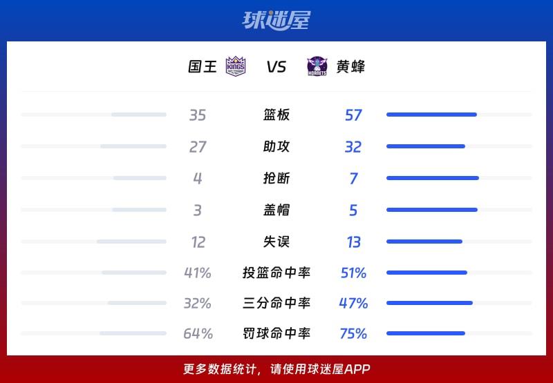 国王vs黄蜂球队数据